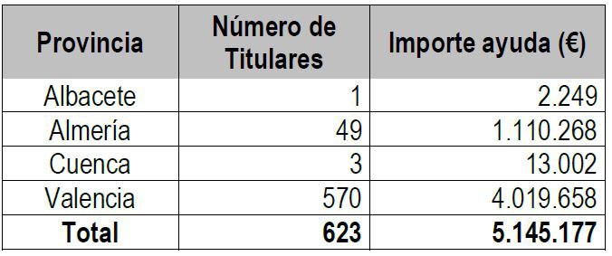 El Ministerio de Agricultura destina 5,1 millones a agricultores y ganaderos afectados por la DANA
