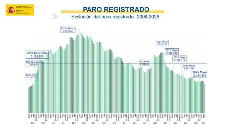 El desempleo cae en mayo y se sitúa por debajo de 2,5 millones por primera vez desde 2008