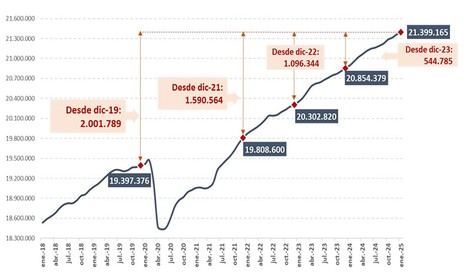 La Seguridad Social incrementa en enero 35.000 afiliados y 501.000 en un año