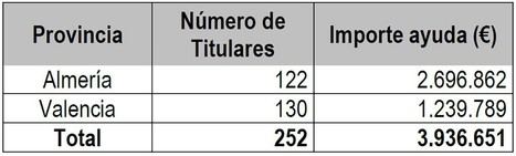 Agricultura destina 69,6 millones de euros en ayudas a afectados por la DANA
