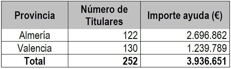 Agricultura destina 69,6 millones de euros en ayudas a afectados por la DANA