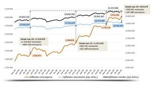 Récord en afiliación de trabajadores extranjeros: 41% de nuevos empleos en España