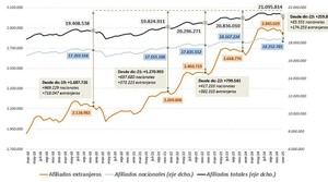 Crecen los afiliados extranjeros en España, alcanzando casi 3 millones