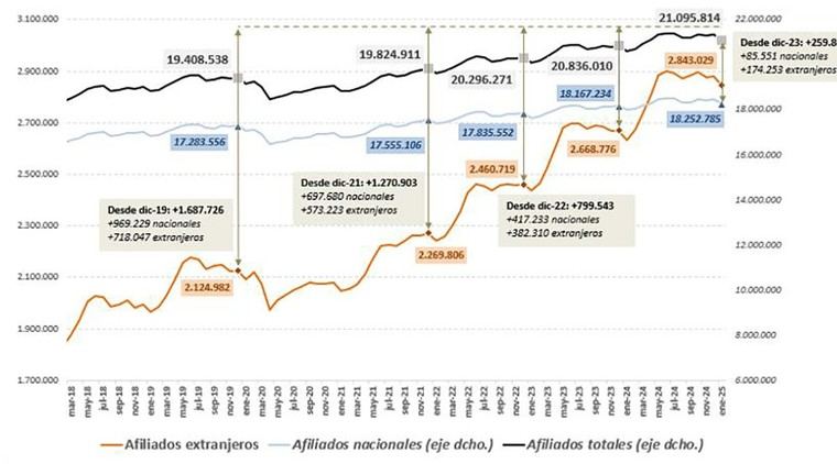 Crecen los afiliados extranjeros en España, alcanzando casi 3 millones
