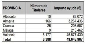 El Ministerio de Agricultura destina 49,6 millones a agricultores y ganaderos afectados por la DANA