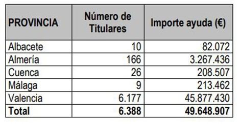 El Ministerio de Agricultura destina 49,6 millones a agricultores y ganaderos afectados por la DANA