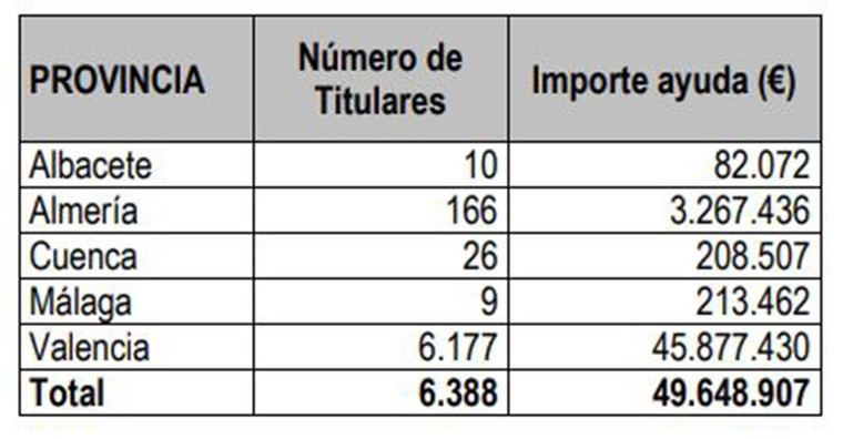 El Ministerio de Agricultura destina 49,6 millones a agricultores y ganaderos afectados por la DANA