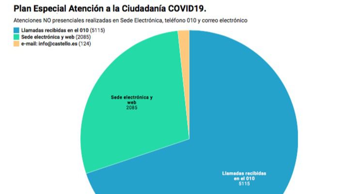 Castelló supera las 7.000 atenciones durante el primer mes de estado de alarma