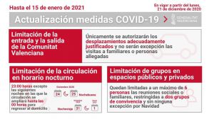 El Covid-19 no cede en la Comunitat Valenciana con 2.189 nuevos casos