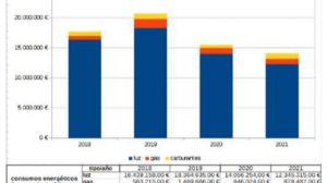 Alicante reduce un 20% el consumo energético y ahorra 3,6 millones en los últimos 4 años