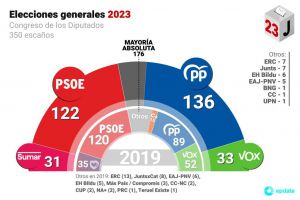 Sánchez da la sorpresa y resiste frente a un bloque de derechas que no suma