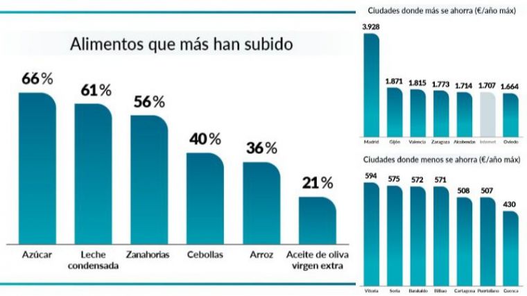 Valencia entre las ciudades que más ahorran en el supermercado