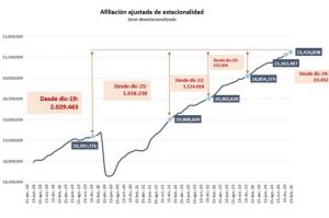 La afiliación a la Seguridad Social alcanza los 21,4 millones en febrero