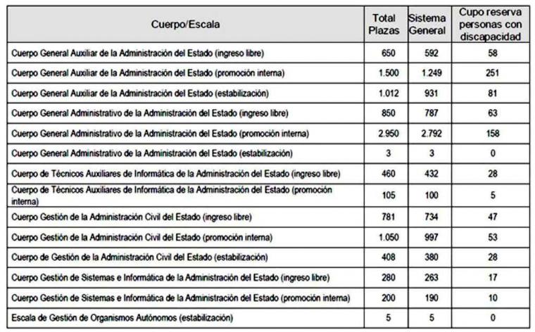 Convocadas 10.254 plazas en la Administración General del Estado