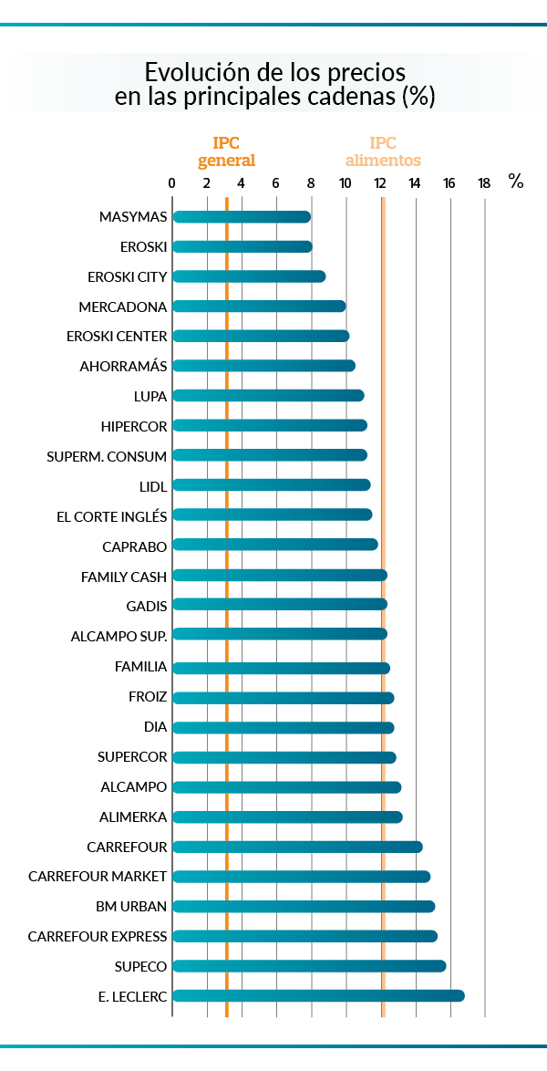 Valencia entre las ciudades que más ahorran en el supermercado