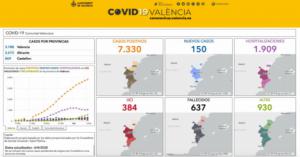 150 nuevos casos de coronavirus y un total de 930 altas en la Comunitat Valenciana