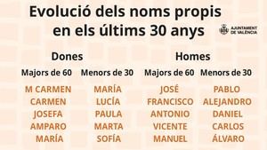 Evolución de nombres en Valencia: del clásico al moderno en 30 años