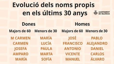 Evolución de nombres en Valencia: del clásico al moderno en 30 años