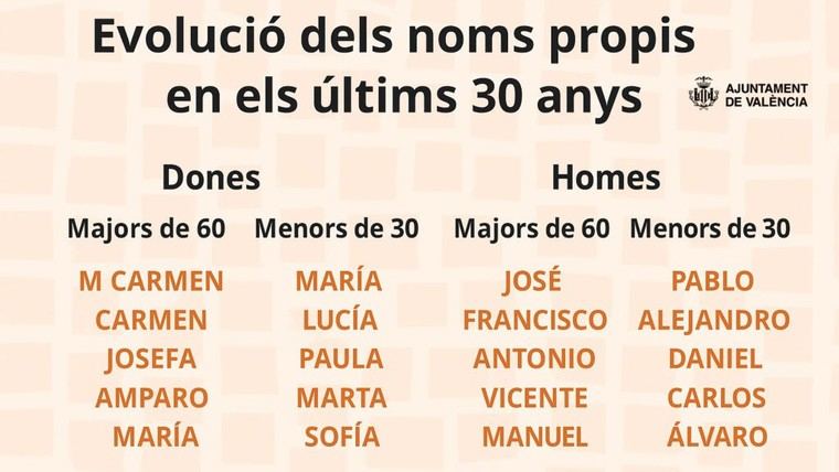 Evolución de nombres en Valencia: del clásico al moderno en 30 años