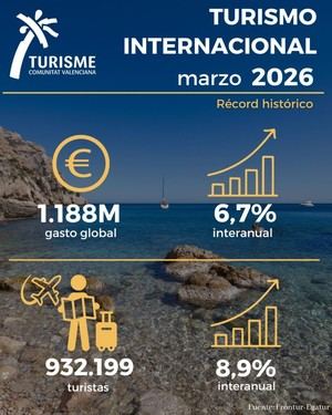 Récord de gasto turístico en la Comunitat Valenciana: 1.188 millones en marzo