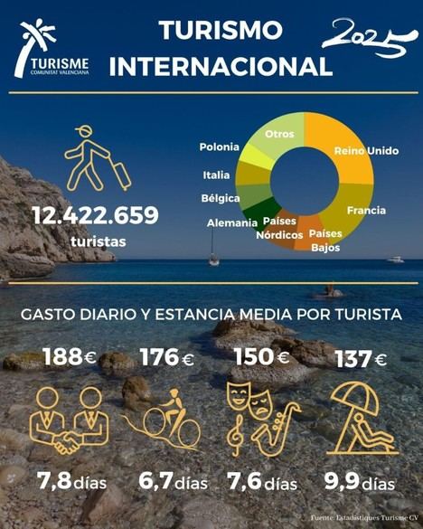 Turistas internacionales en la Comunitat Valenciana: 9 días de estancia y 140 euros de gasto diario en 2025