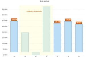 Aumento de más de 45.000 afiliados a la Seguridad Social en dos semanas