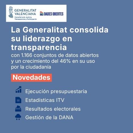 La Generalitat amplía su portal de datos abiertos a 1.166 conjuntos y aumenta su uso en un 46%