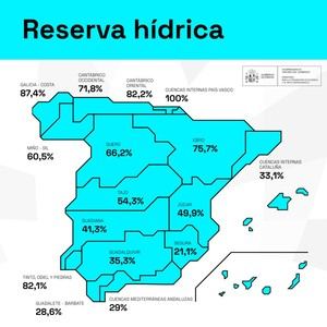 La reserva de agua en España alcanza el 52,6% de su capacidad