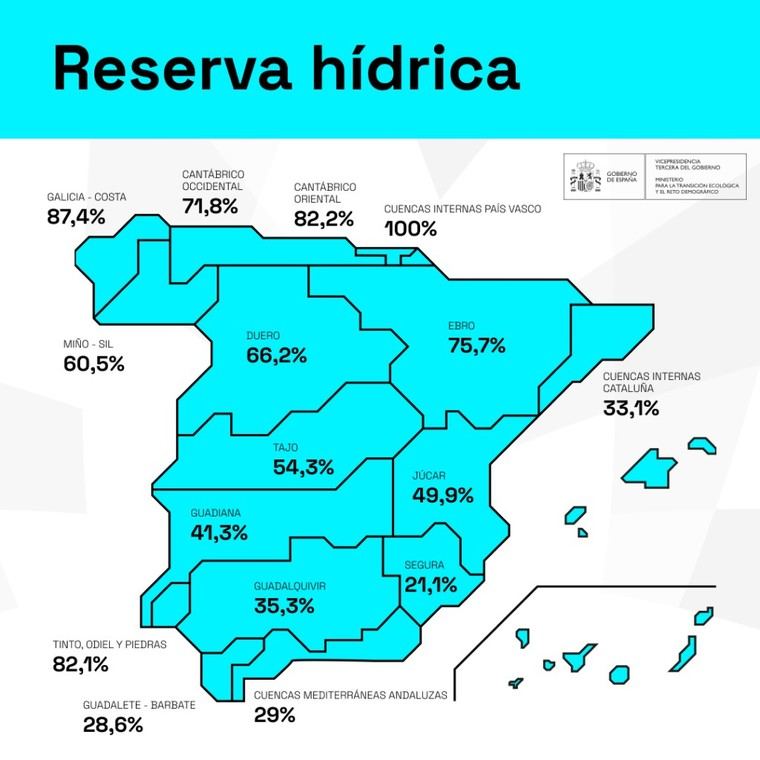 La reserva de agua en España alcanza el 52,6% de su capacidad
