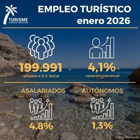 La Comunitat Valenciana lidera el aumento del empleo turístico en España con un 4,1% más en enero